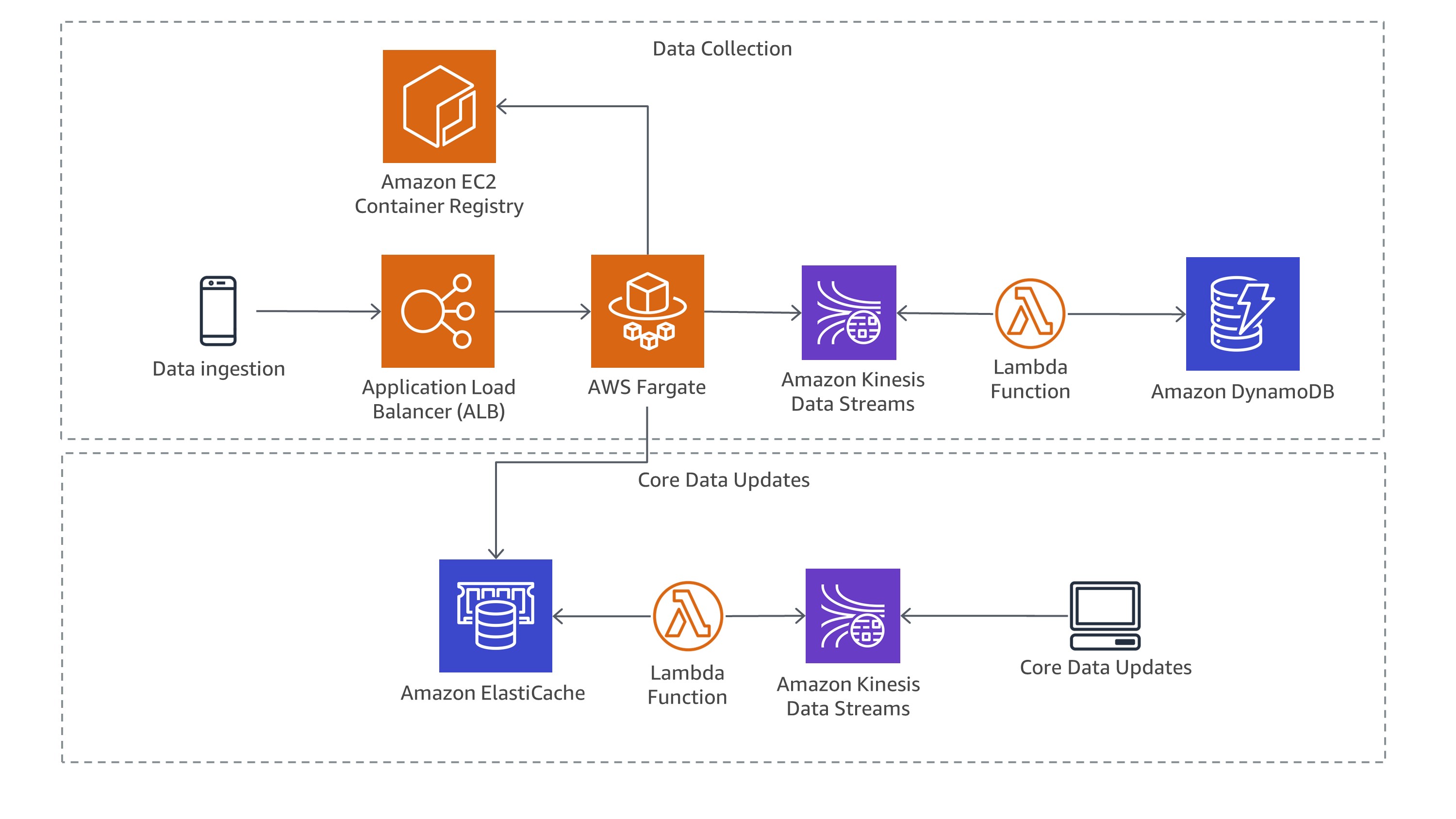 Reactive Microservices Architecture